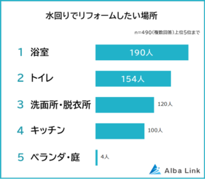 水回り　リフォーム